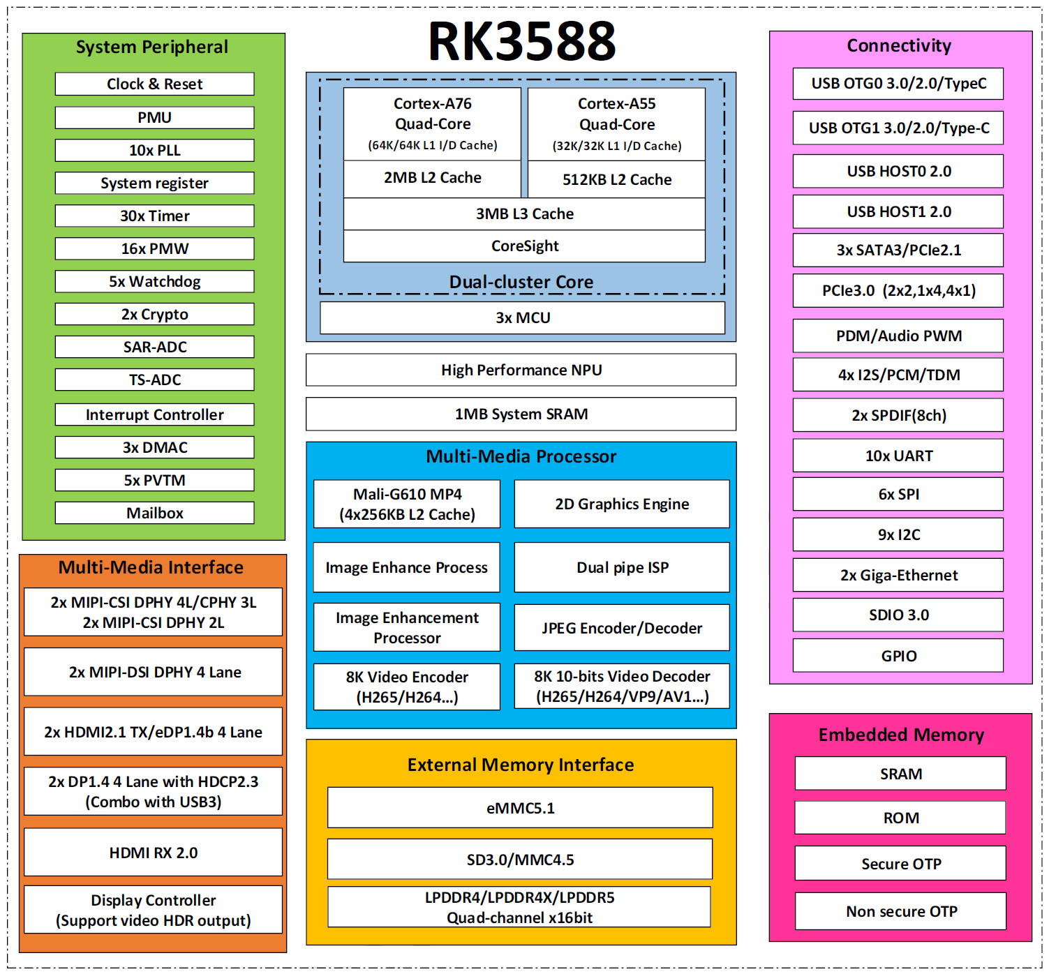 瑞芯微 RK3588S 硬件参考设计分享 原理图 PCB 数据手册