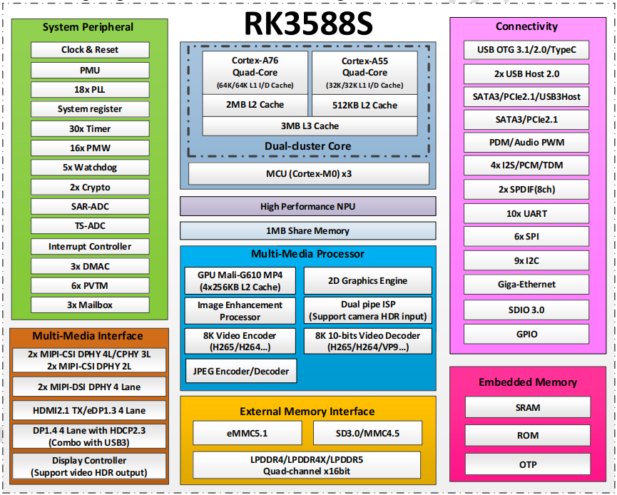 瑞芯微 RK3588S 硬件参考设计分享 原理图 PCB 数据手册