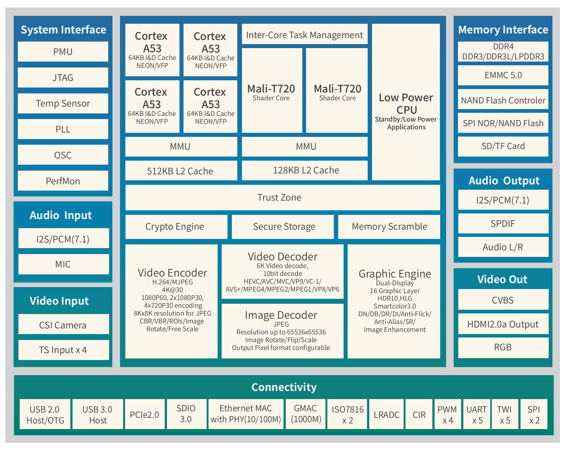 全志科技 Allwinnertech H6 SoC 方案级参考指南，知识兔包括硬件资料，软件资料，SDK，芯片手册等